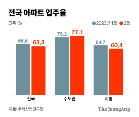 급증하는 새 아파트 빈 집…10채 중 4채는 불 꺼졌다