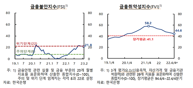 금융불안지수(FSI)  추이. 한국은행 제공