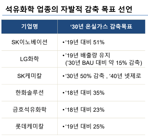 석유화학 업종의 자발적 감축 목표 선언. Plan 1.5 자료 갈무리