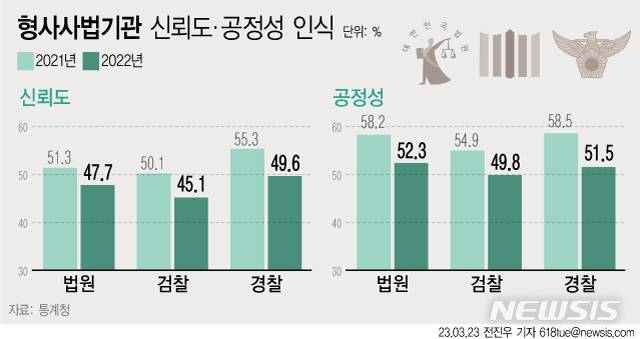 [서울=뉴시스] 23일 통계청이 발표한 '2022 한국의 사회지표'에 따르면 작년 우리나라 국민이 생각하는 형사사법기관에 대한 신뢰도는 경찰(49.6%), 법원(47.7%), 검찰(45.1%) 순이었다.