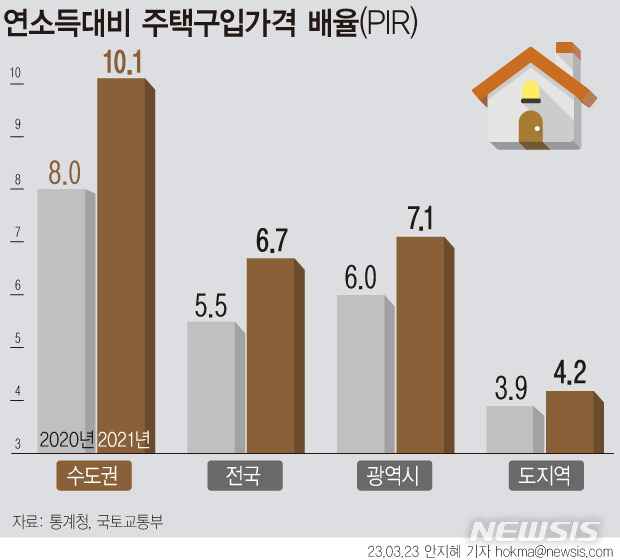 [서울=뉴시스] 부동산 가격이 폭등했던 재작년 수도권 집값이 연 가구 소득의 10배가 넘었던 것으로 나타났다. 서울의 1인당 주거 면적은 8.2평으로 전국에서 가장 작았다. (그래픽 = 안지혜 기자) 2023.03.23. hokma@newsis.com