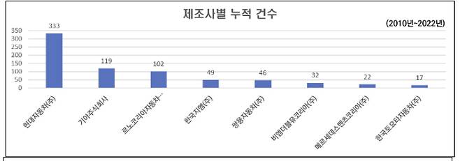 자동차 급발진 의심 신고 제조사별 누적 건수. 허영 의원실 제공