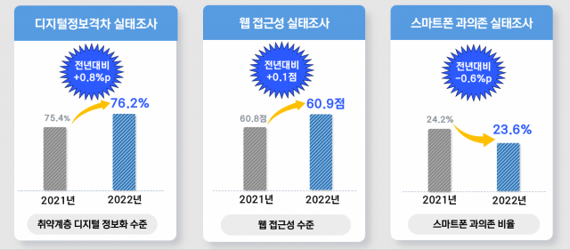 과학기술정보통신부는 지난해 디지털정보 격차, 웹접근성, 스마트폰 과의존 분야 실태조사 결과를 23일 발표했다. 사진 제공=과기정통부