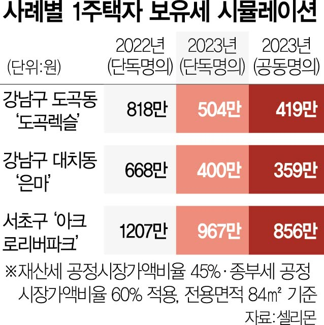 2415A23 사례별 1주택자 보유세 시뮬레이션