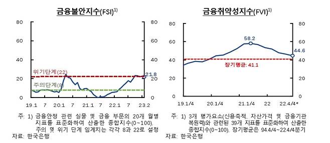 금융불안지수 추이 등 [한국은행 제공.재판매 및 DB 금지]