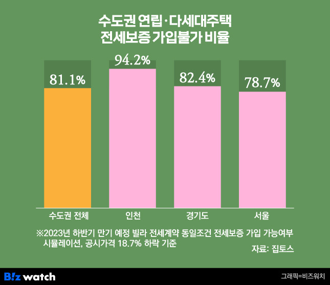 수도권 연립·다세대주택 전세보증 가입불가 비율./그래픽=비즈워치