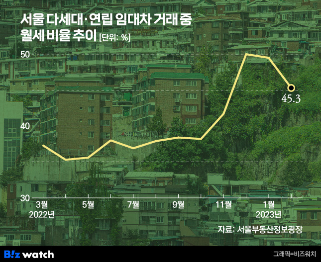 서울 다세대·연립 임대차 거래 중 월세 비율 추이./그래픽=비즈워치