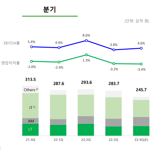 (자료=서울반도체 실적보고서)