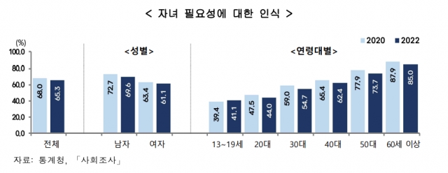 자녀 필요성 인식 변화 (자료: 통계청 「사회조사」). 통계청 2022 한국의 사회지표 캡처