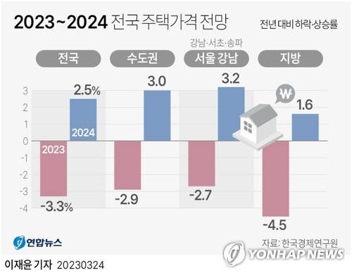 [그래픽] 2023~2024 전국 주택가격 전망 (서울=연합뉴스) 이재윤 기자 = 전국경제인연합회 산하 한국경제연구원(한경연)은 24일 '주택시장 전망 및 주택환경 변화에 따른 영향 분석' 보고서를 통해 올해 경기 불황과 금리 인상의 영향으로 주택 가격이 3.3% 하락할 것이라는 전망을 내놨다.
    주택 가격은 내년 다시 상승세로 전환돼 한경연은 내년 전국 2.5%, 수도권 3.0%, 지방 1.6% 상승할 것으로 전망했다. 
    yoon2@yna.co.kr
    트위터 @yonhap_graphics  페이스북 tuney.kr/LeYN1