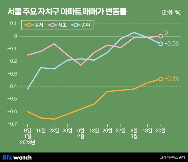 서울 주요 자치구 아파트 매매가격 변동률. /그래픽=비즈워치.