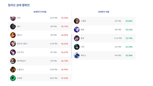 - 최근 대세인 탱포터들 상대로 약하다는것은 치명적인 단점입니다 (출처 : lol.ps)