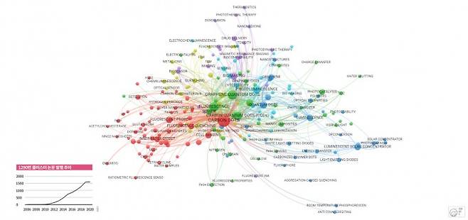 1290번 클러스터에 속하는 눈문의 저자들과 관련된 키워드 중 14회 이상 등장한 단어 204개를 대상으로 키워드맵을 그렸다. 그래핀 양자점(graphene quantum dots), 바이오이미징(bioimaging),형광(fluorescence), 광발광(photoluminescence), 약물 전달(drug delivery) 등의 키워드가 눈에 띈다.과학동아