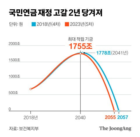 정부가 지난 1월 발표한 국민연금 5차 재정추계에 따르면 국민연금 고갈 시점은 2055년으로, 5년 전 추계보다 2년 앞당겨졌다.  [중앙포토]