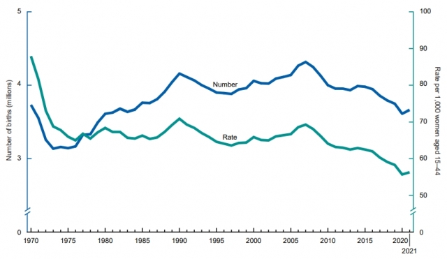 1970~2021년 미국 출생아 수와 출산율. 파란색 선이 출생아 수(단위 : 10만명), 초록색 선이 가임기 여성 1000명당 출산율(단위 : 명). 미국 질병예방통제센터(CDC) 국립보건통계센터