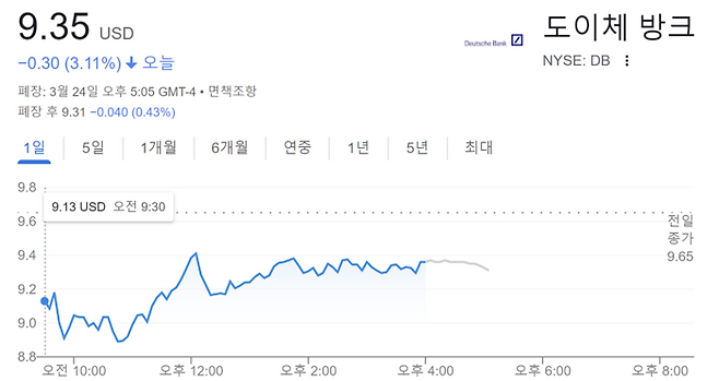 24일 현지시간 뉴욕증시에서 도이체방크 주가