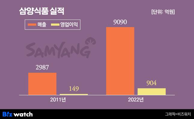삼양식품 실적/그래픽=비즈워치