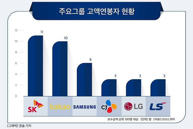 주요그룹 고액연봉자 현황