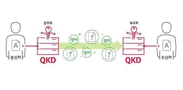 양자키분배 기술 개념도
