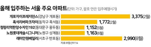 올해 입주하는 서울 주요 아파트. 그래픽=김문중 기자
