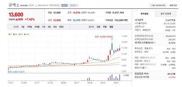 큐렉소 주가 그래프
