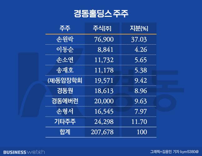 경동홀딩스 주주