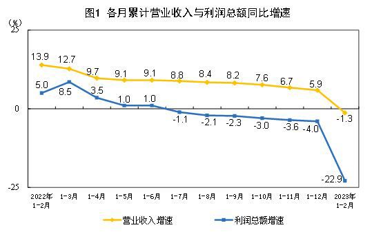 중국 공업이익(파란색 선) 증감율./중국 국가통계국