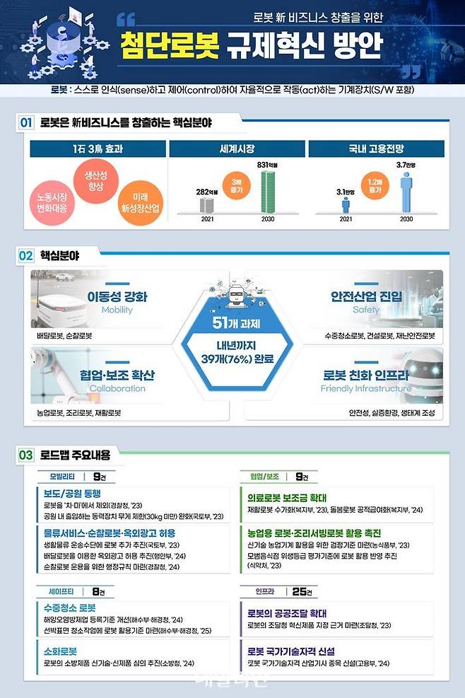 로봇 신비지니스 창출을 위한 첨단로봇 규제 혁신방안.ⓒ한국로봇산업진흥원