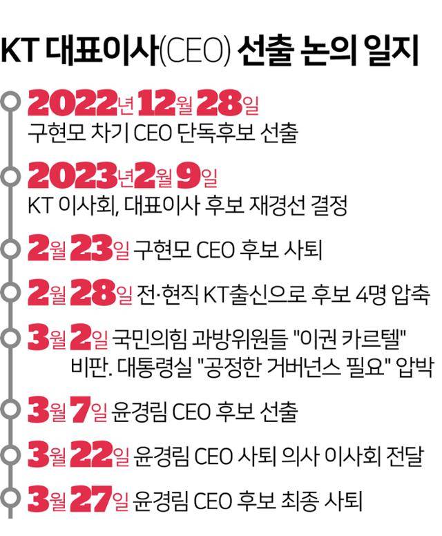 KT 대표이사(CEO) 선출 논의 일지. 그래픽=김문중 기자