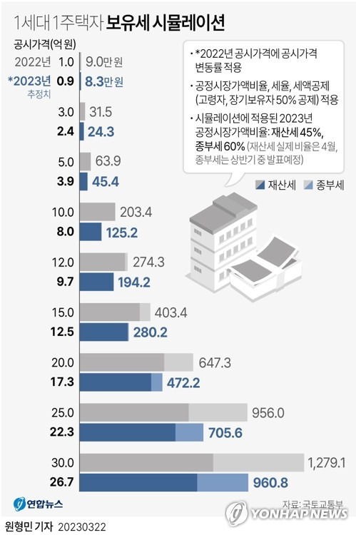 [그래픽] 1세대 1주택자 보유세 시뮬레이션 [연합뉴스 자료그래픽]