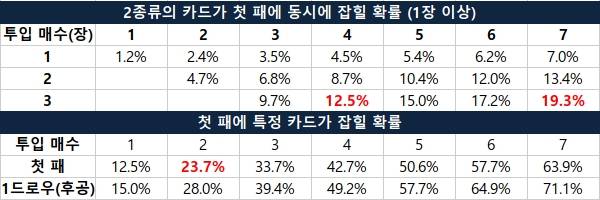 2종류 카드를 첫 패에 동시 잡을 확률과 특정 카드를 첫 패에 잡을 확률 - 자료 출처 : yugioh wiki