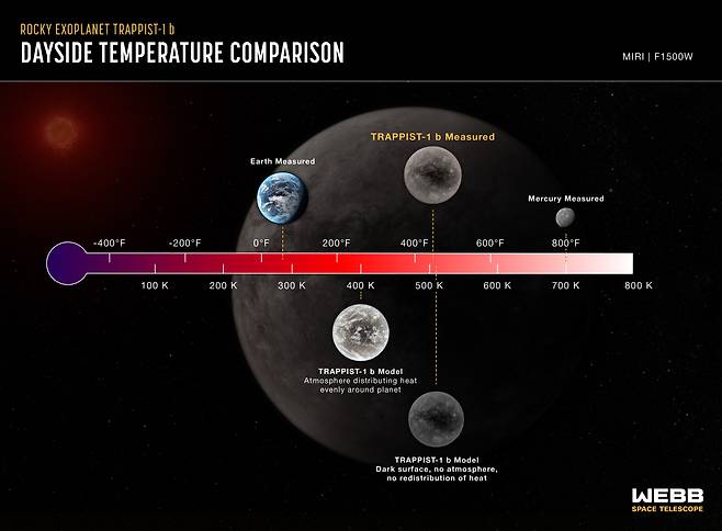 제임스웹을 이용해 트라피스트-1 행성의 온도를 측정한 결과. /NASA