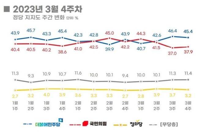 정당 지지도 주간 변화 ⓒ리얼미터