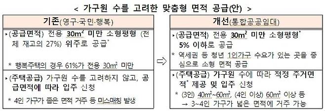 아이 있는 가구의 공공주택 입주요건도 완화된다. 출산 자녀 1인당 10%p, 최대 20%p(2자녀)까지 소득·자산요건을 낮춰 공공분양 및 임대입주대상을 확대할 방침이다.ⓒ국토부