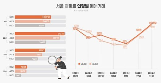 [서울 아파트 연령별 매매거래]