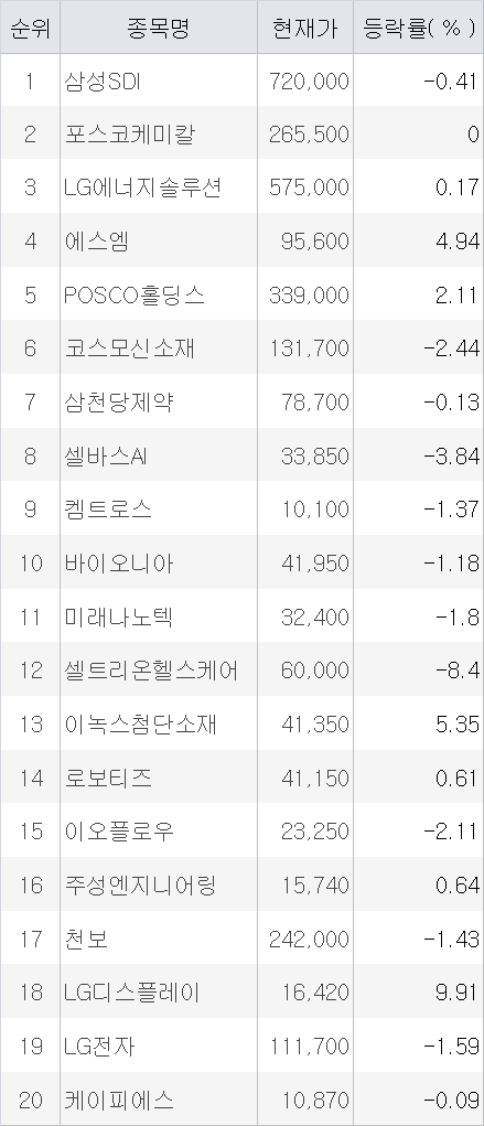 28일 오후 1시30분 기준 수익률 상위 1% 투자자 순매수 상위 종목. 자료=미래에셋증권