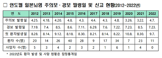출처 : 질병관리청 보도참고자료