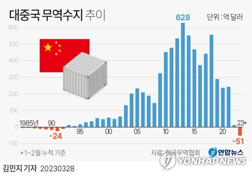 [그래픽] 대중국 무역수지 추이 (서울=연합뉴스) 김민지 기자 = minfo@yna.co.kr
    트위터 @yonhap_graphics  페이스북 tuney.kr/LeYN1