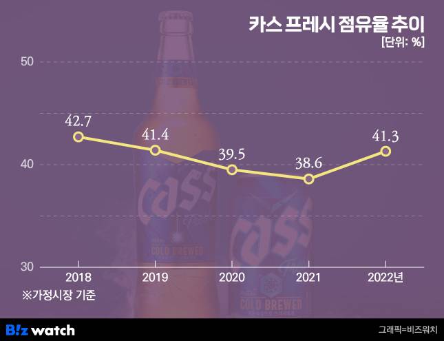카스 프레시 점유율 추이/그래픽=비즈워치