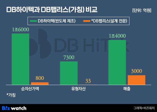 DB하이텍과 DB팹리스 비교 / 그래픽=비즈워치