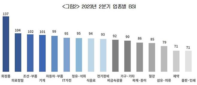 2023년 2분기 업종별 BSI. /대한상공회의소 제공