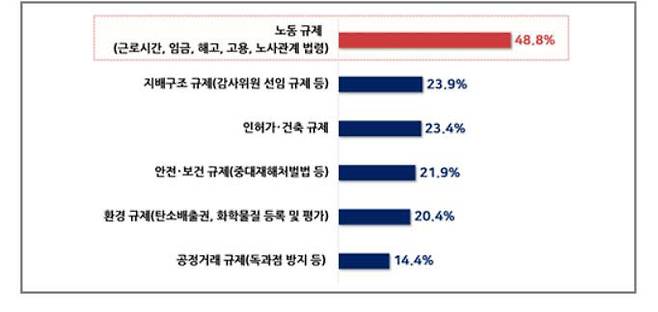 타국에 비해 개선이 필요한 한국 규제(자료: 경총)