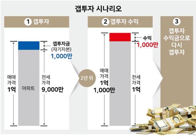 갭투자 시나리오. 그래픽=강준구 기자