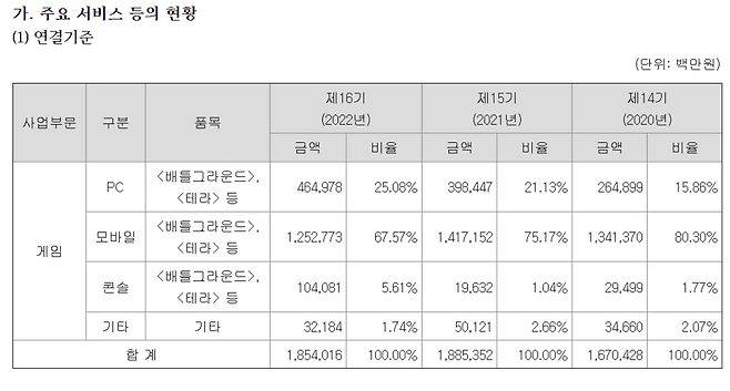 크래프톤의 2022년 사업보고서 중 PC·모바일·콘솔 매출 비중