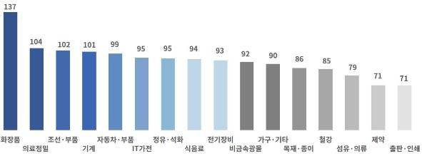 2023년 2분기 업종별 BSI [대한상의 제공. 재판매 및 DB 금지]