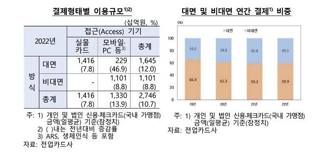 결제형태별 이용 규모 [한국은행 제공. 재판매 및 DB 금지]