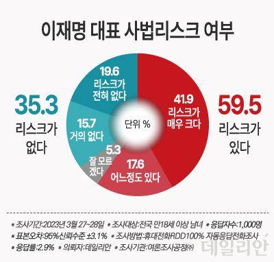 우리 국민 59.5%는 이재명 더불어민주당 대표의 '사법 리스크'가 존재한다고 생각하는 것으로 나타났다. '사법 리스크'가 "없다"는 응답은 35.3%에 그쳤으며 "잘 모르겠다"는 응답은 5.3%였다. ⓒ데일리안 박진희 그래픽디자이너