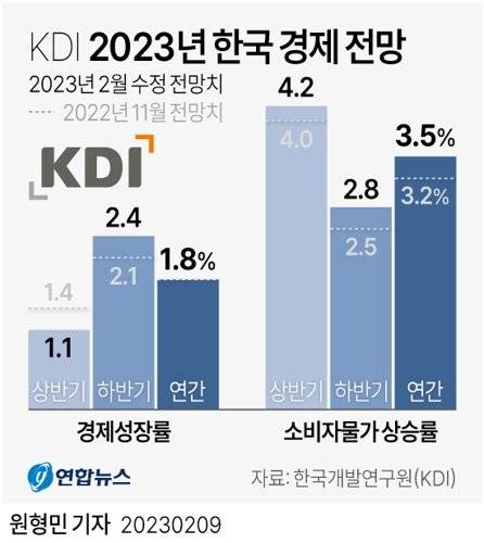 [그래픽] KDI 2023년 한국 경제 전망 (서울=연합뉴스) 원형민 기자 = 한국개발연구원(KDI)은 9일 발표한 수정 경제전망에서 올해 한국경제 성장률을 1.8%로 예상했다. 작년 11월 전망에서 제시했던 것과 같은 수치다. circlemin@yna.co.kr 페이스북 tuney.kr/LeYN1 트위터 @yonhap_graphics (끝) <저작권자(c) 연합뉴스, 무단 전재-재배포 금지>