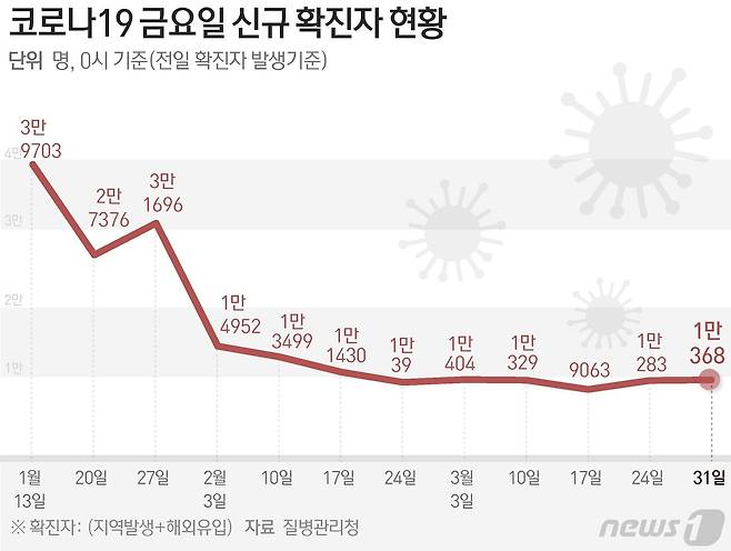 질병관리청 중앙방역대책본부(방대본)는 31일 0시 기준 신종 코로나바이러스 감염증(코로나19) 신규 확진자가 1만368명 발생했다고 밝혔다. ⓒ News1 김초희 디자이너