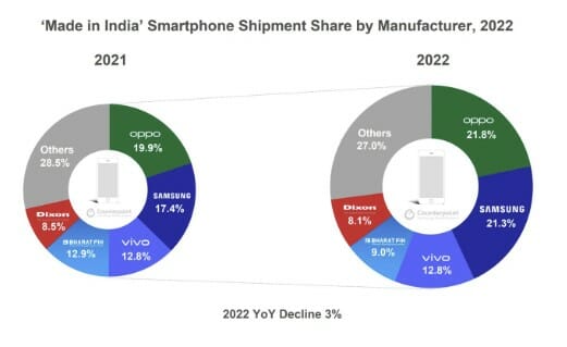 2022년 인도에서 생산된 스마트폰 출하량 점유율(자료=카운터포인트)